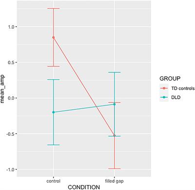 Corrigendum: Developmental Language Disorder as Syntactic Prediction Impairment